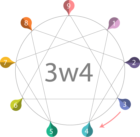 enneagram_3w4