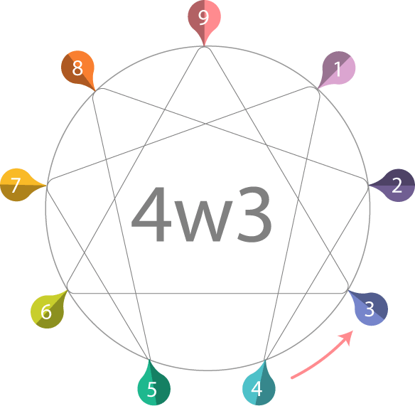 enneagram_4w3