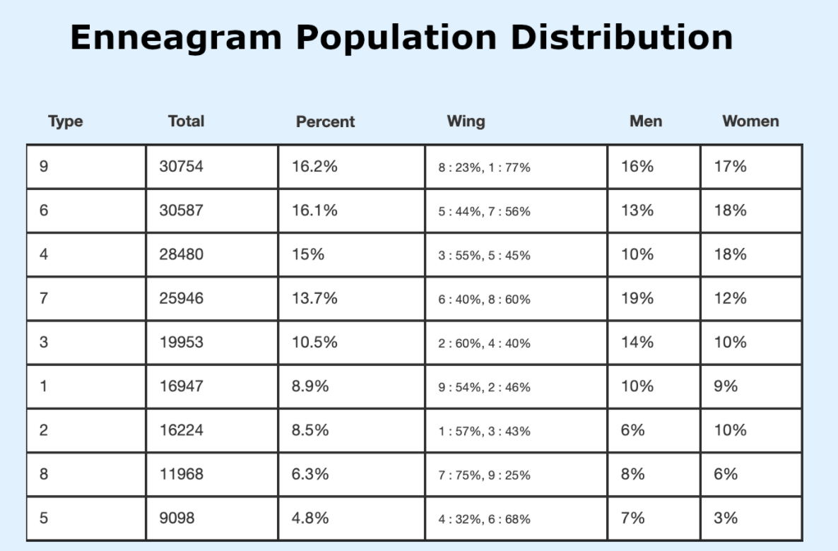 Rare Enneagram Types