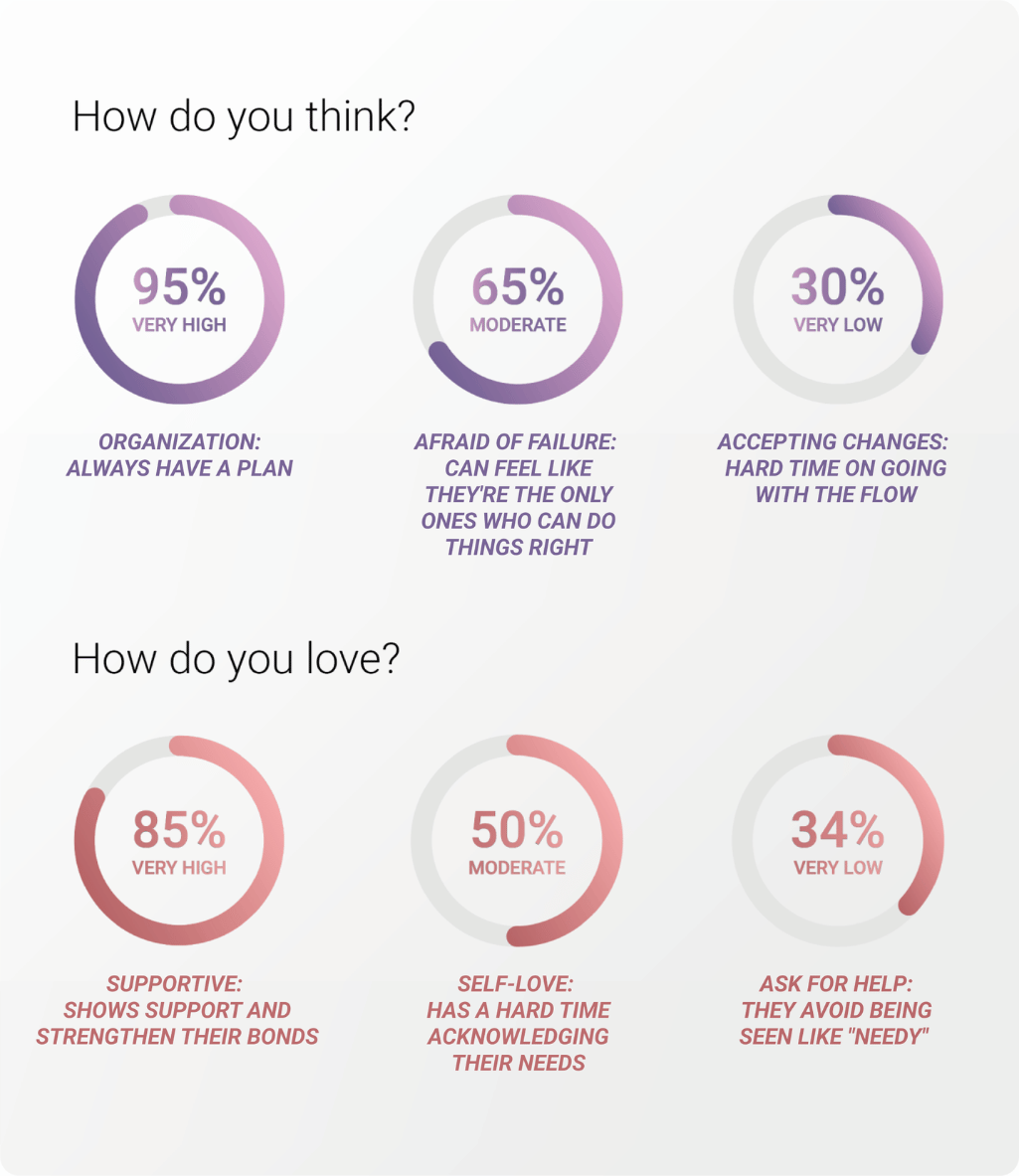 Enneagram results