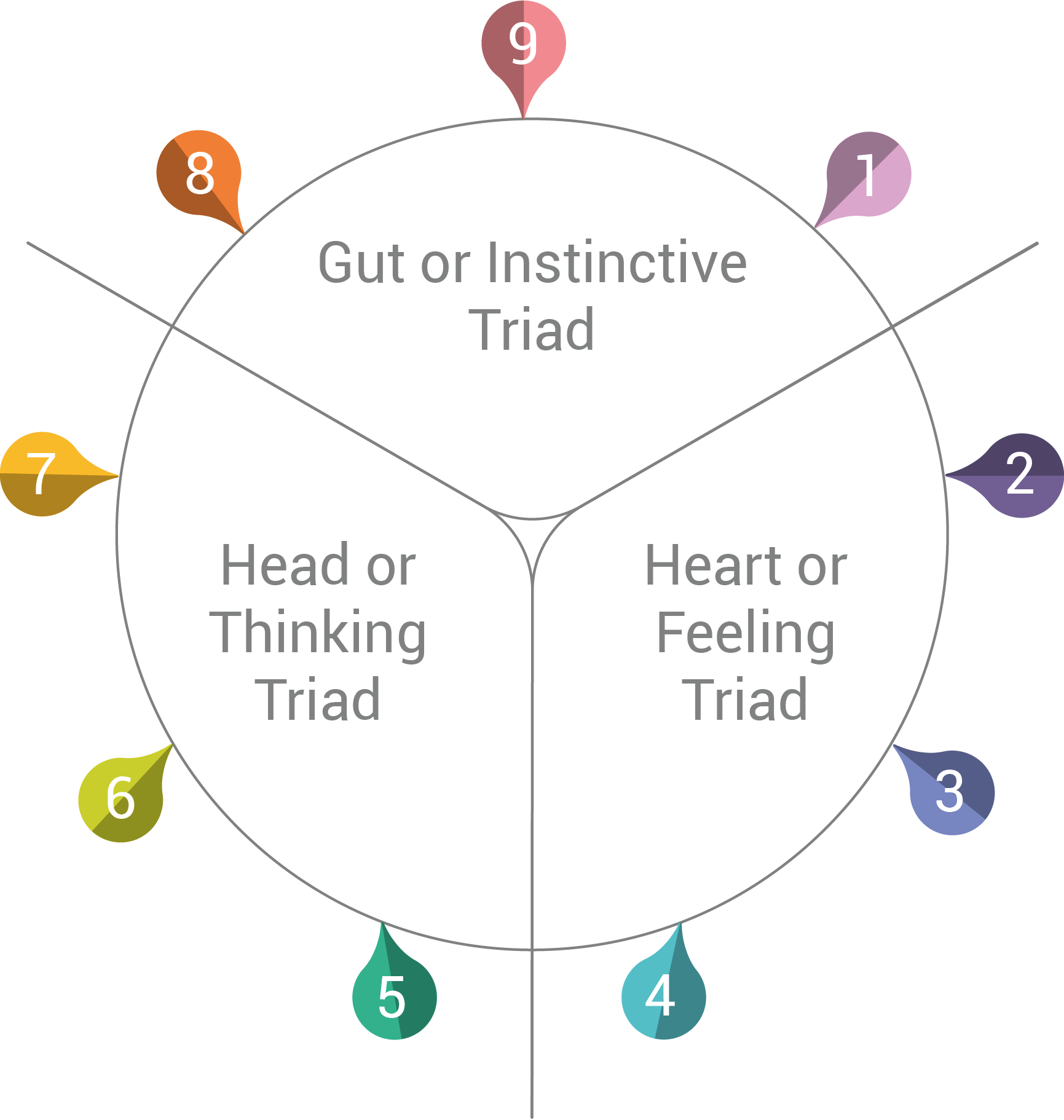 Enneagram Triads - Enneagram Universe