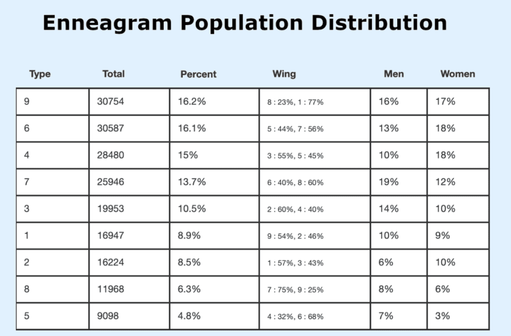 Enneagram population distribution